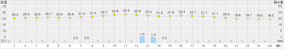 梁川(>2019年09月03日)のアメダスグラフ