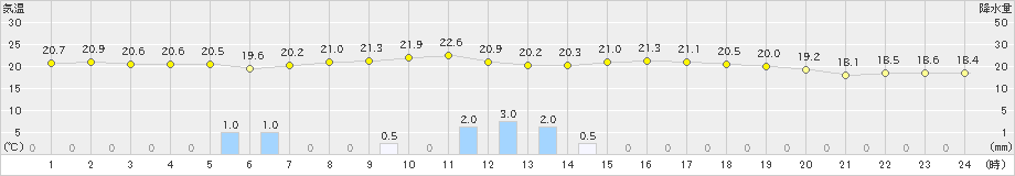 喜多方(>2019年09月03日)のアメダスグラフ