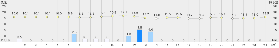 鷲倉(>2019年09月03日)のアメダスグラフ