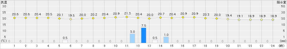 西会津(>2019年09月03日)のアメダスグラフ