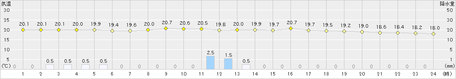 金山(>2019年09月03日)のアメダスグラフ