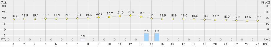 船引(>2019年09月03日)のアメダスグラフ