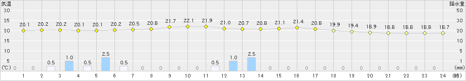 只見(>2019年09月03日)のアメダスグラフ