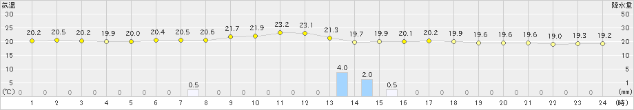 郡山(>2019年09月03日)のアメダスグラフ