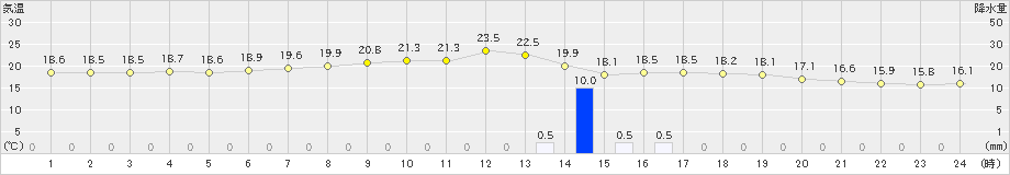 川内(>2019年09月03日)のアメダスグラフ