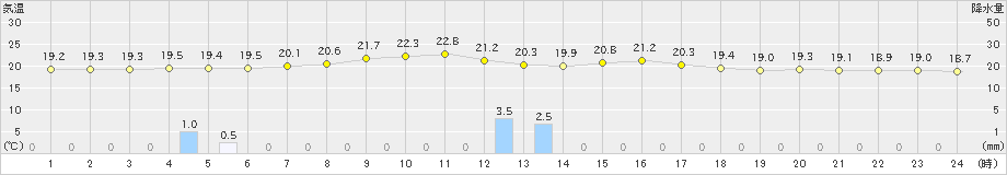 南郷(>2019年09月03日)のアメダスグラフ