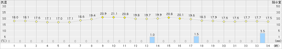 土呂部(>2019年09月03日)のアメダスグラフ