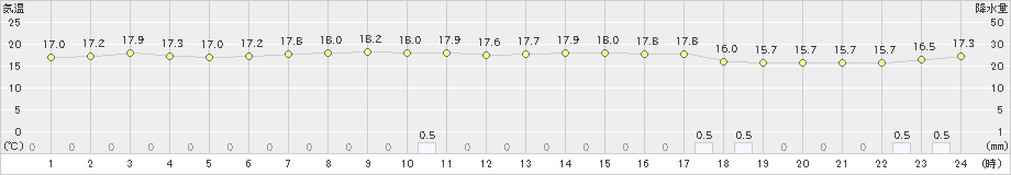 奥日光(>2019年09月03日)のアメダスグラフ