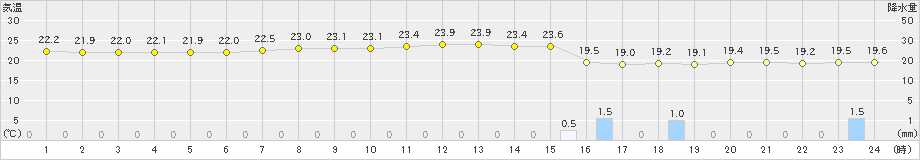 塩谷(>2019年09月03日)のアメダスグラフ