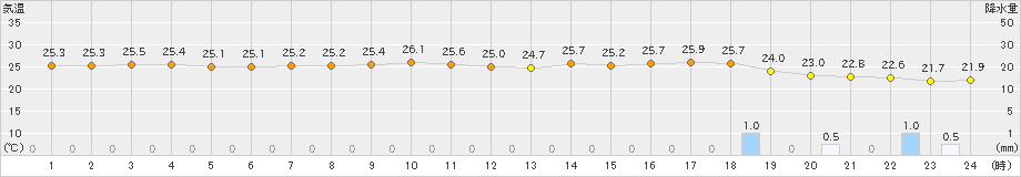 熊谷(>2019年09月03日)のアメダスグラフ