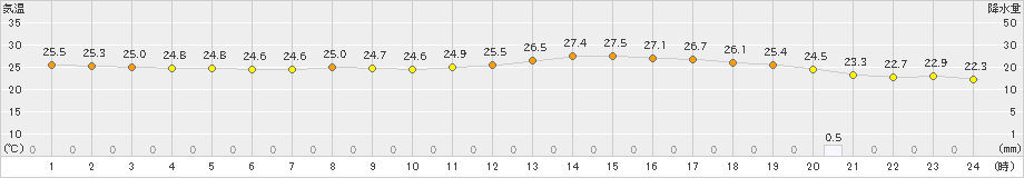 さいたま(>2019年09月03日)のアメダスグラフ