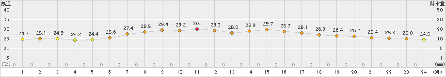 稲取(>2019年09月03日)のアメダスグラフ