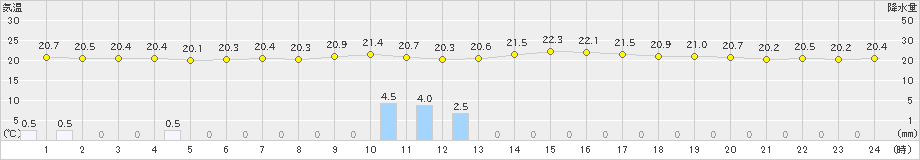 新津(>2019年09月03日)のアメダスグラフ