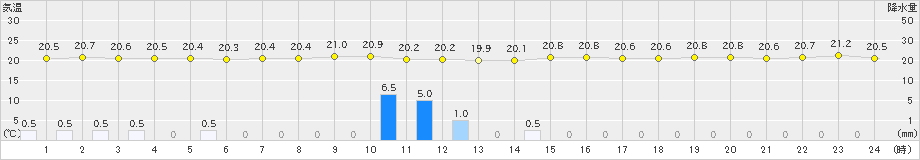 寺泊(>2019年09月03日)のアメダスグラフ