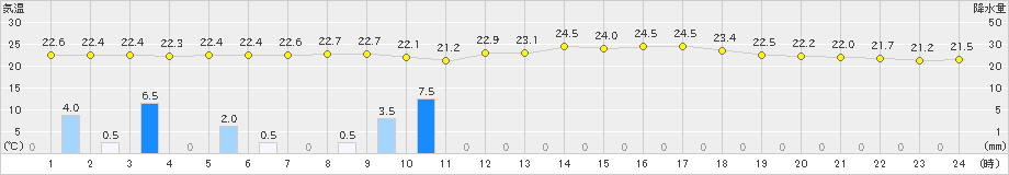 糸魚川(>2019年09月03日)のアメダスグラフ