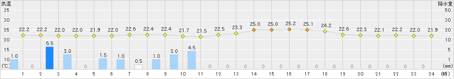 朝日(>2019年09月03日)のアメダスグラフ