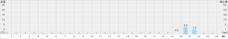 大山(>2019年09月03日)のアメダスグラフ