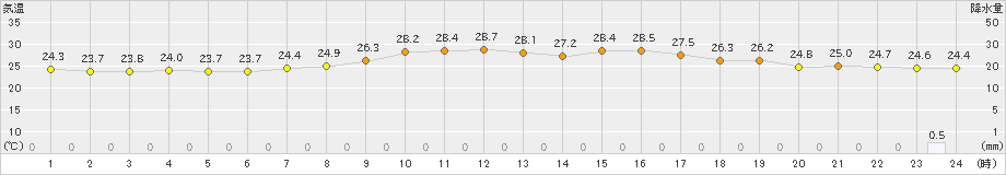 行橋(>2019年09月03日)のアメダスグラフ