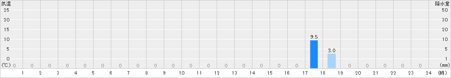 紫尾山(>2019年09月03日)のアメダスグラフ
