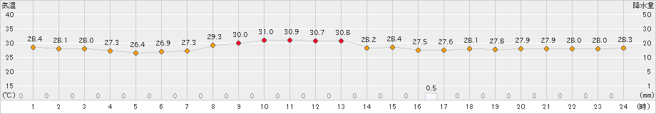 仲筋(>2019年09月03日)のアメダスグラフ