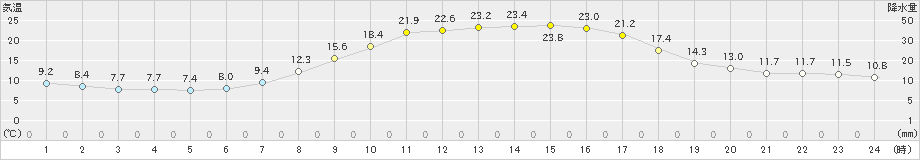下川(>2019年09月04日)のアメダスグラフ