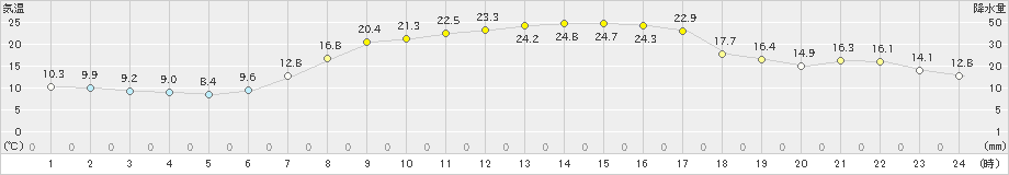 津別(>2019年09月04日)のアメダスグラフ