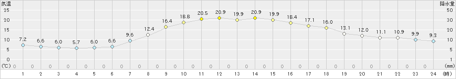 ぬかびら源泉郷(>2019年09月04日)のアメダスグラフ