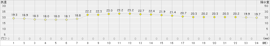 宮古(>2019年09月04日)のアメダスグラフ