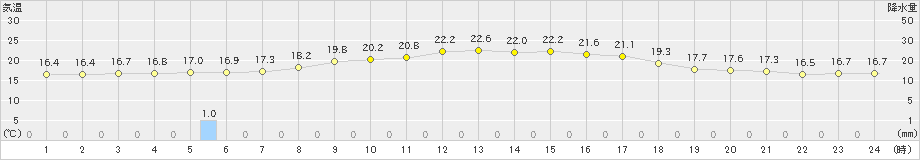 飯舘(>2019年09月04日)のアメダスグラフ