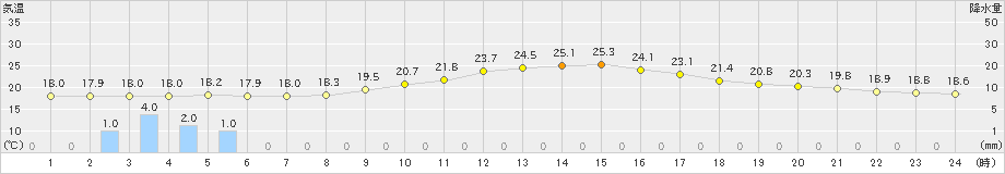 金山(>2019年09月04日)のアメダスグラフ