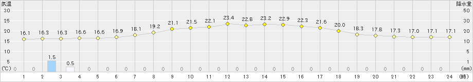 川内(>2019年09月04日)のアメダスグラフ