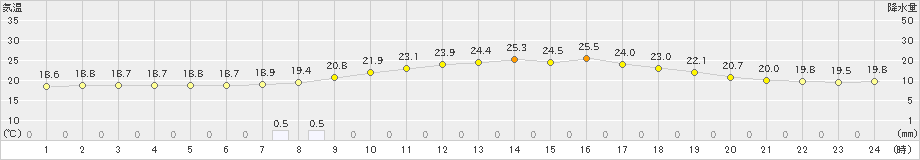 南郷(>2019年09月04日)のアメダスグラフ