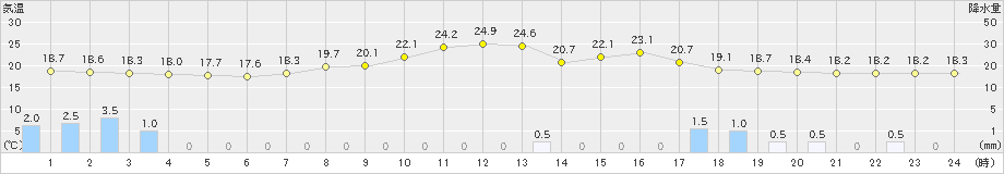 奈川(>2019年09月04日)のアメダスグラフ