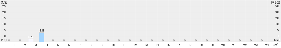 室谷(>2019年09月04日)のアメダスグラフ