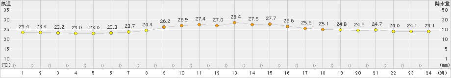 志賀(>2019年09月04日)のアメダスグラフ