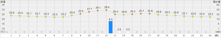 大栃(>2019年09月04日)のアメダスグラフ