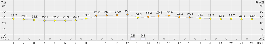 窪川(>2019年09月04日)のアメダスグラフ