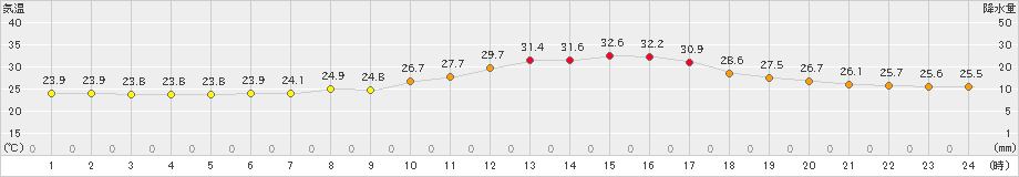 久留米(>2019年09月04日)のアメダスグラフ