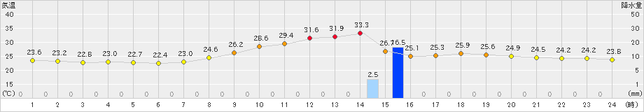 人吉(>2019年09月04日)のアメダスグラフ