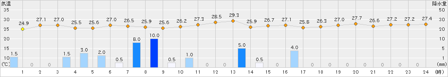 仲筋(>2019年09月04日)のアメダスグラフ