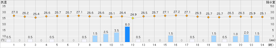 大原(>2019年09月04日)のアメダスグラフ