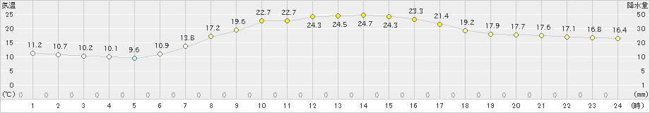 遠軽(>2019年09月05日)のアメダスグラフ