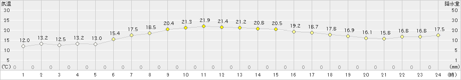 太田(>2019年09月05日)のアメダスグラフ