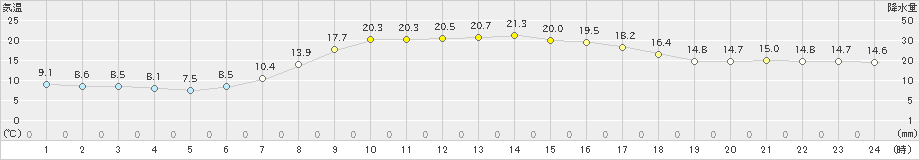 ぬかびら源泉郷(>2019年09月05日)のアメダスグラフ