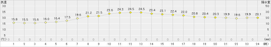 せたな(>2019年09月05日)のアメダスグラフ