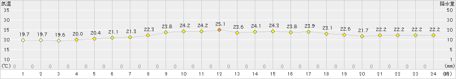 奥尻(>2019年09月05日)のアメダスグラフ