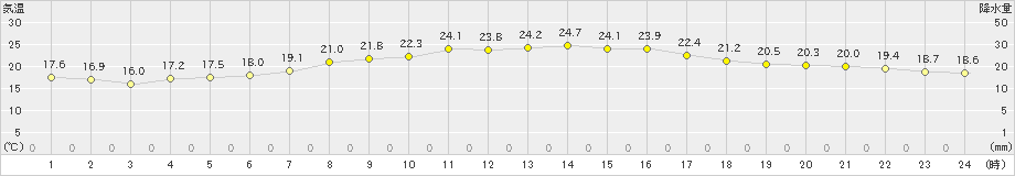 今別(>2019年09月05日)のアメダスグラフ