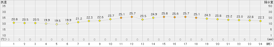 秋田(>2019年09月05日)のアメダスグラフ