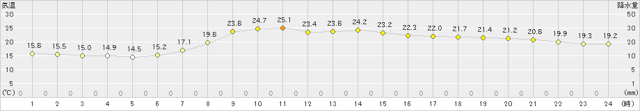 普代(>2019年09月05日)のアメダスグラフ