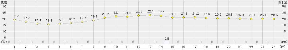 雫石(>2019年09月05日)のアメダスグラフ